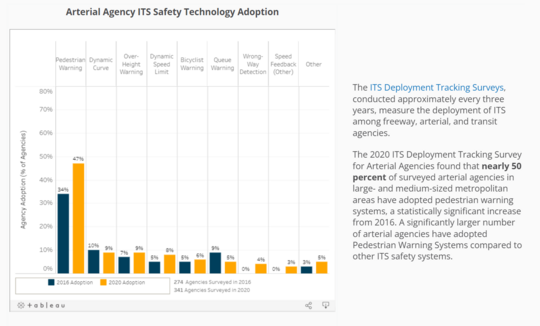 Arterial Agency ITS Safety Technology Adoption - ITS Deployment Tracking Surveys