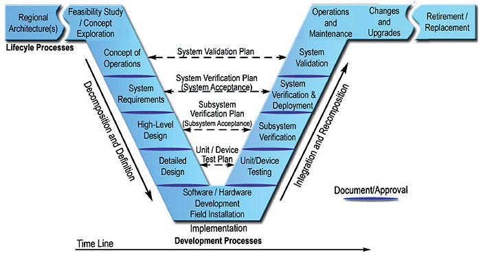 Slide 20.  Recall the Systems Engineering Process.  Please see the Extended Text Description below.