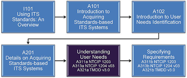 Slide 90:  Curriculum Path (SEP).  Please see Extended Text Description below.