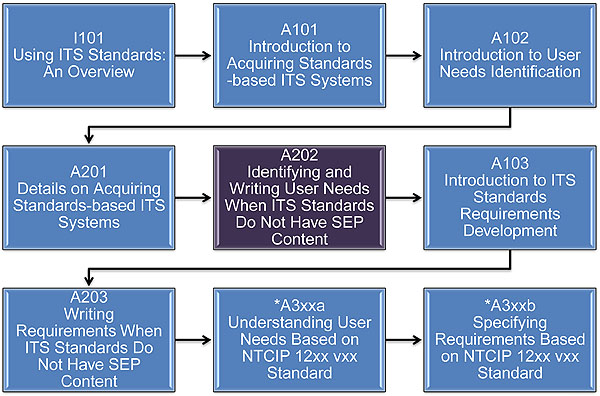 Slide 91:  Curriculum Path (Non-SEP).  Please see the Extended Text Description below.