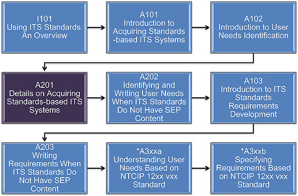 Slide 8:  Curriculum Path (Non-SEP) Flowchart.  Please see the Extended Text Description below.