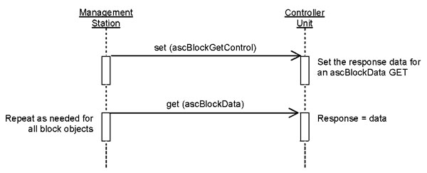 C.2:  Get Block Data.  Please see the Extended Text Description below.