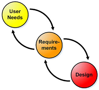 Figure 2: Developing requirements iteratively by revising and rephrasing after later stages of development. Please see the Extended Text Description below.