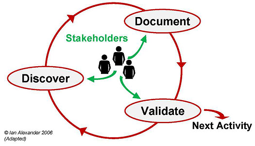 Figure 3: Developing requirements is a process of discovery. Please see the Extended Text Description below.