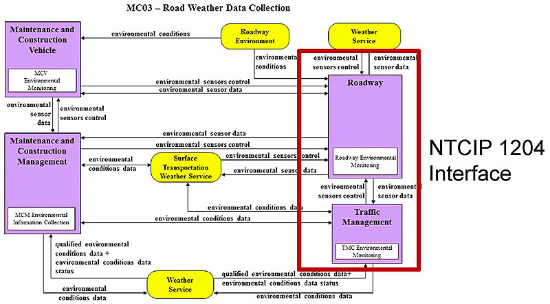 ESS relationship to ITS service package MC03 is shown here. Please see the Extended Text Description below.