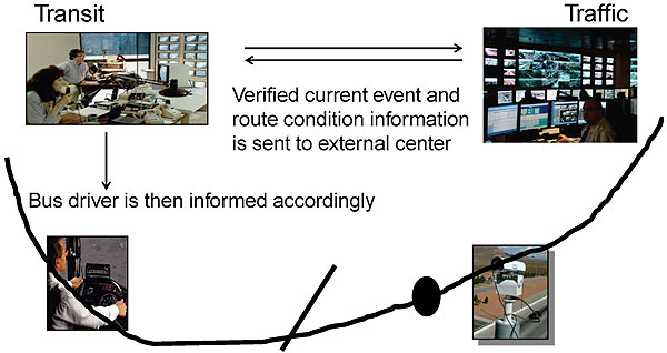 Slide 31: How centers share and use current information. Please see the Extended Text Description below.