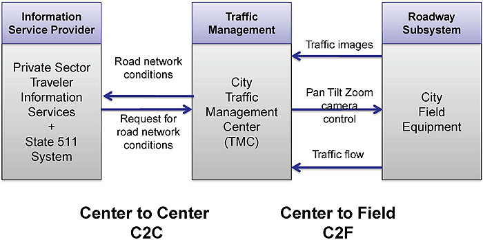 Slide 65:  Example of TMDD's Support.  Please see the Extended Text Description below.