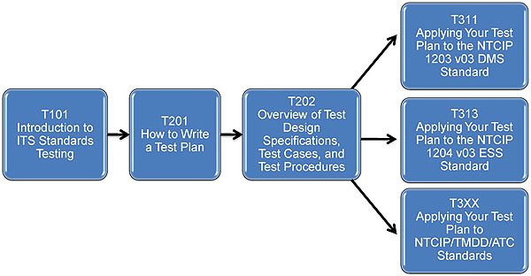 Slide 65:  Curriculum Path (Testing).  Please see the Extended Text Description below.