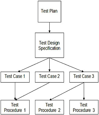 Slide 23:  Test Documentation Components.  Please see the Extended Text Description below.