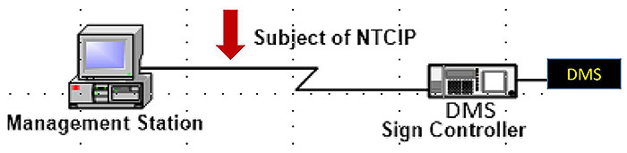 An image of a Management Station is shown connected to DMS sign controller. Please see the Extended Text Description below.