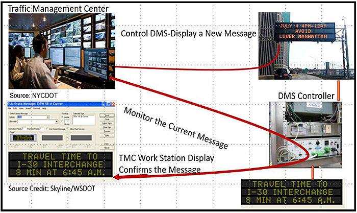 Specifying Requirements for DMS Systems Based on NTCIP 1203 Standard v03. Please see the Extended Text Description below.