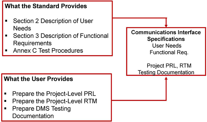 Two text boxes with bulleted text on left are shown connected with arrows into a text box on right middle. Please see the Extended Text Description below.