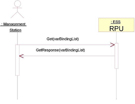 An example of a Dialog is shown to the right where a Management station is communicating with a field ESS RPU. Please see the Extended Text Description below.