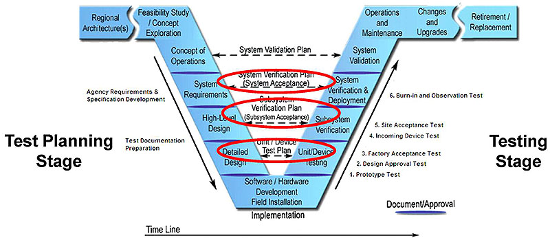 Vee diagram. Please see the Extended Text Description below.