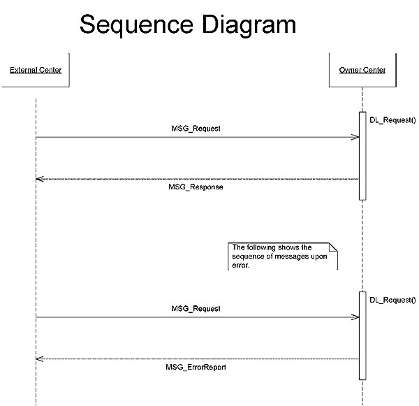 Sequence Diagram. Please see the Extended Text Description below.