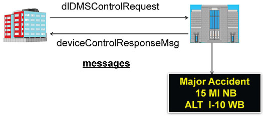 Display a New Message on a DMS. Please see the Extended Text Description below.