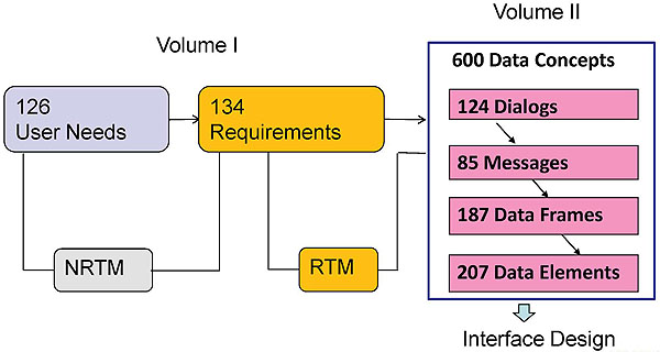 TMDD v3.0 Standardized Definitions. Please see the Extended Text Description below.