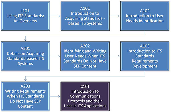 Curriculum Path (Non-SEP). Please see the Extended Text Description below.