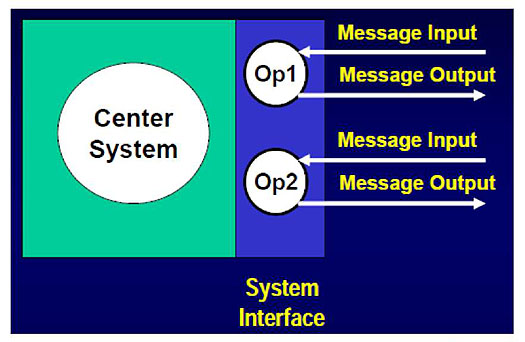 Introduction to Web Service Illustration. Please see the Extended Text Description below.