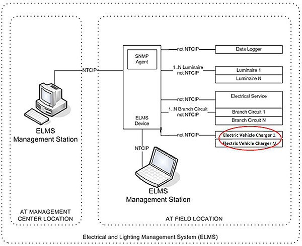 The slide includes a graphic of a generic NTCIP 1213 architecture model. Please see the Extended Text Description below.