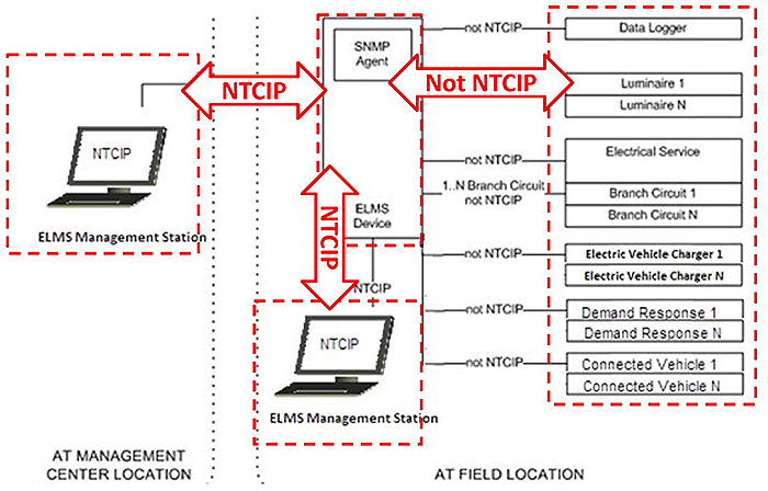 This image describes on the left an ELMS management station, in the center an ELMS device, and on the right streetlights, electrical services, branch circuits and connected vehicles. Please see the Extended Text Description below.