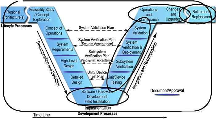 How ATC 5201 Fits into the Systems Life Cycle. Please see the Extended Text Description below.