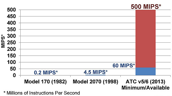 Transportation Controller Comparative Performance. Please see the Extended Text Description below.