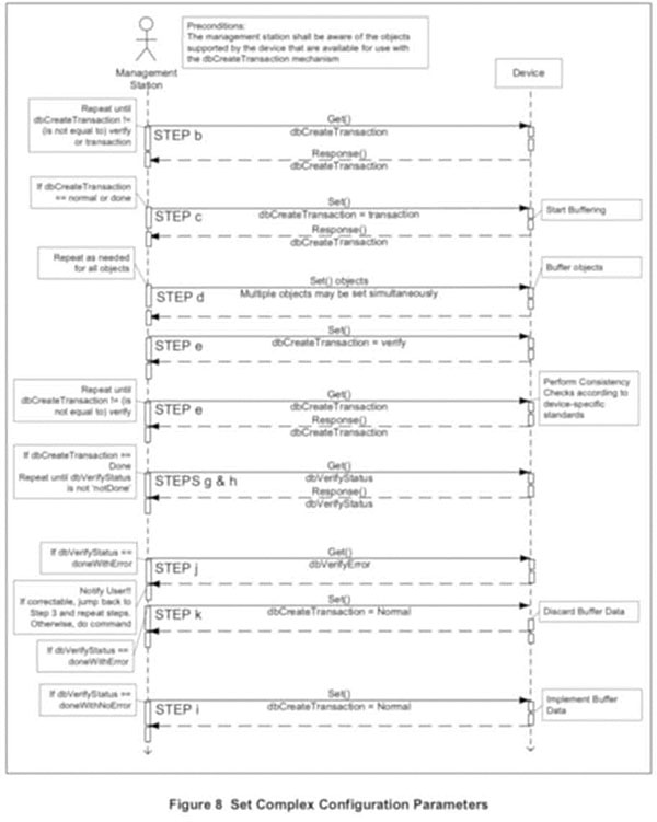 Author's relevant description: This slide depicts Figure 8 from NTCIP 1202, which is a UML sequence diagram that represents a relatively complex dialog defined by the standard containing 9 distinct requests from the management station.