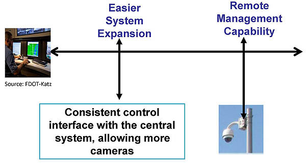 Facilitates ITS deployments, eliminates need for proprietary solutions. Please see the Extended Text Description below.