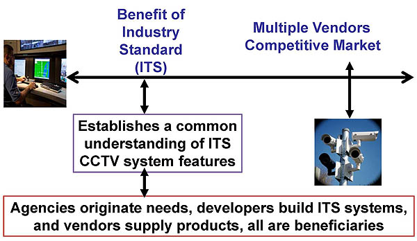 Benefits of NTCIP 1205 CCTV Standard. Please see the Extended Text Description below.