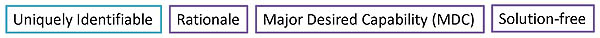 Uniquely Identifiable, Rationale, Major Desired Capability (MDC), Solution-free. Please see the Extended Text Description below.