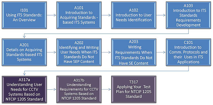 Curriculum Path (Non-SEP). Please see the Extended Text Description below.