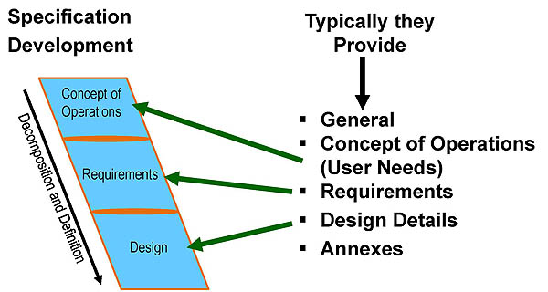 Identify User Needs and Requirements. Please see the Extended Text Description below.