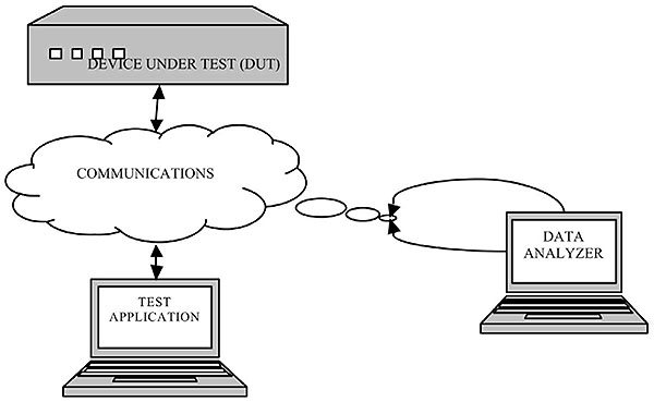 A sample test environment as incorporated from NTCIP 8007, Page 13. Please see the Extended Text Description below.