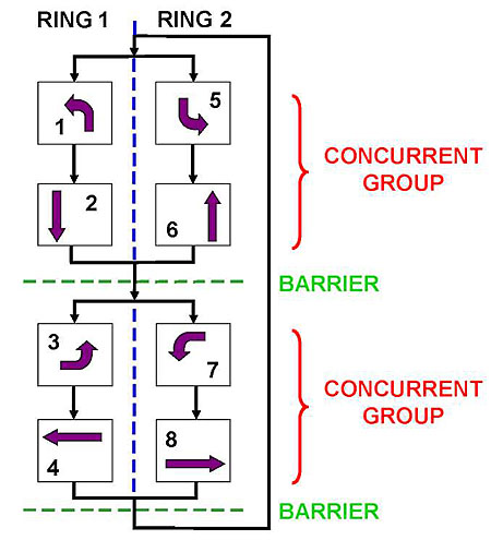 Figure 3. Diagram illustrating a Standard Quad or 8-Phase intersection. Please see the Extended Text Description below.