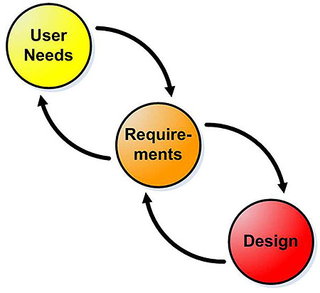 Systems Engineering Processes Used in Standards Development. Please see the Extended Text Description below.