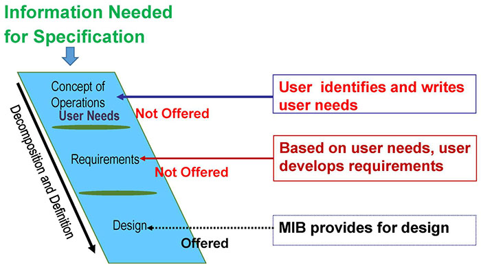 What is NOT offered by the NTCIP 1207 v02 Standard? Please see Extended Text Description below.