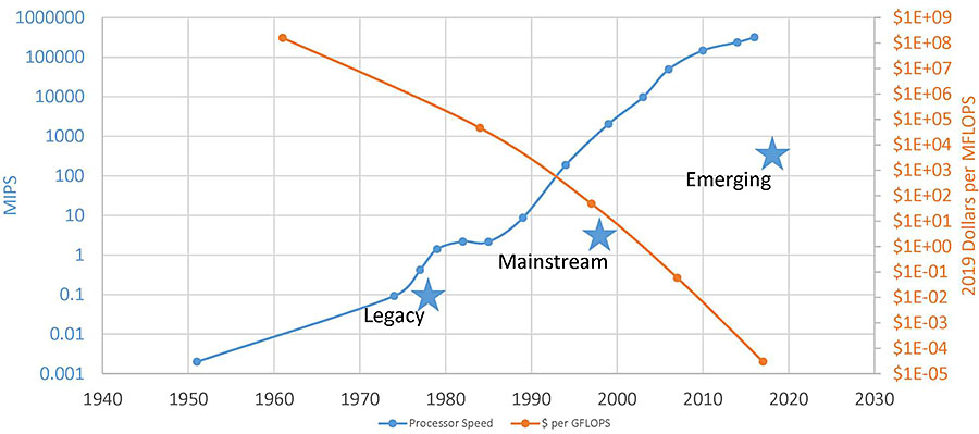 Author's relevant description: Processor Capability Timeline: This slide shows a chart that compares millions of instructions per second (MIPS) for processors from ~1951 to ~2017 and shows a fairly steady increase on a logarithmic scale from roughly 0.002 MIPS in 1951 to 100,000 MIPS in 2017. The graph also shows the cost of processors in dollars per million floating point operations per second (MFLOPS) from 1960 to 2017, also on a logarithmic scale. This line starts at roughly $10 million in 1960 and drops to roughly $0.00005 in 2017. Across the chart are three stars that show the processor speed and year for the various controller types discussed in the report. The legacy controllers are represented as a star in 1978 with a processing power of 0.1 MIPS. The mainstream controllers are represented as a star at 1998 with a processing power of roughly 4 MIPS. Finally, the emerging controllers are represented by a star in 2018 and a speed of 400 MIPS