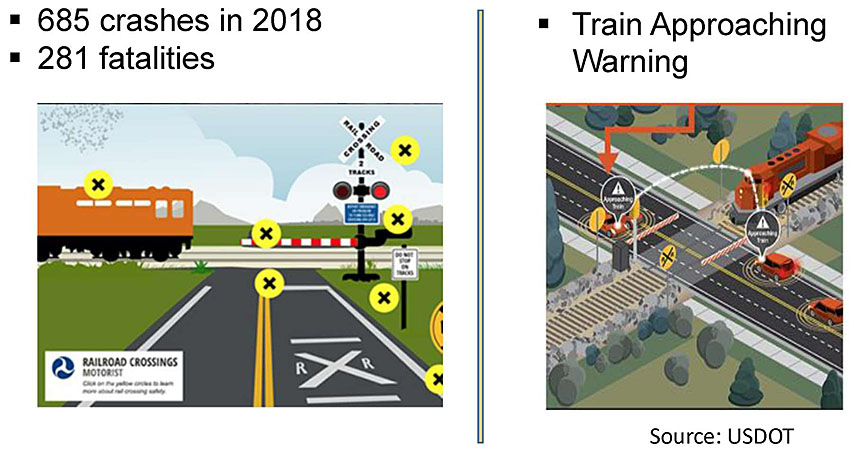 Author’s relevant description: This slide contains a graphic of a veh. Platoon in motion on the right side and a pie chart that shows congestion at 40% level. Together, the slide conveys how speed harmonization helps in dealing with safety and congestion at bottleneck locations. Key Message: Example shows how an approaching train at a railroad crossing can create risks for Vehicle, and Pedestrian and avoid such a situation by showing on augmenting on-board vehicle system and projecting vehicle display time needed to wait for safe crossing. 281 fatalities in 2018. The RCVW safety application is intended to improve the safety of at-grade railroad crossings, regardless of whether the roadside signage is static or a dynamic signal warning system.