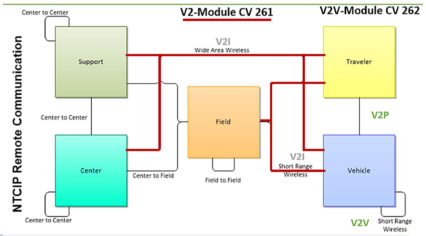 Author’s relevant notes: Key Message: NTCIP Remote Communication. This diagram, which is taken from the National ITS architecture known as ARC-IT (Architecture Reference for Cooperative and Intelligent Transportation), provides a high-level overview of the connections in an ITS system. We have highlighted the connections covered in this module CV261 and in CV262. For CV261, Center is connected to Support, Traveler, and Vehicle via V2I Wide Area Wireless and from Field to Traveler and Vehicle via V2I Short Range Wireless. Considering the architecture from this most abstract (highest) level, the general interactions between physical objects can be shown at the class level as shown in the figure. All of the interactions (Center to Center, Center to Field, etc.) are part of ITS, so they are all included in the ITS Class. Only specific interactions apply to the more specific classes. For example, the Center to Center interaction only applies to Center- and Support-Class physical objects. Center to Center communications does not apply to Field-, Vehicle-, or Personal-Class physical objects.