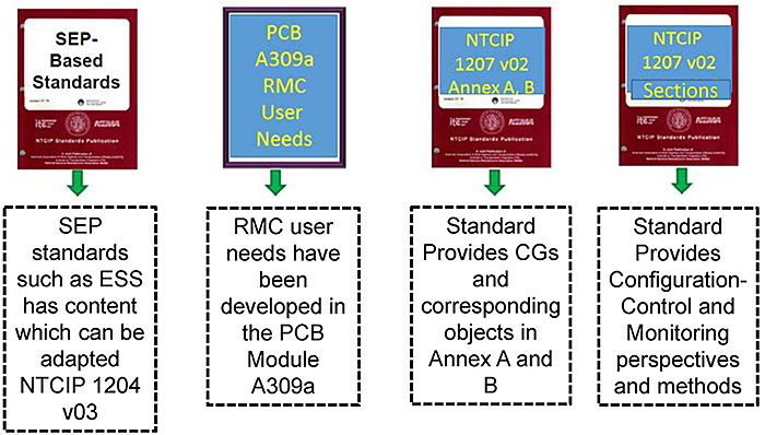 RMC Requirements are to be Identified from Various sources. Please see the Extended Text Description below.