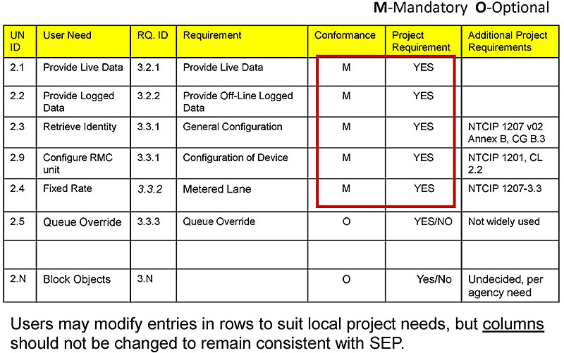 Example of a Project PRL for a RMC System. Please see the Extended Text Description below.