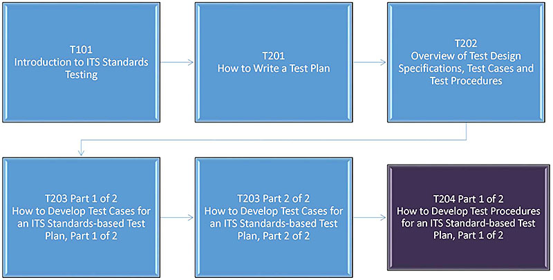 Curriculum Path: A graphical illustration indicating the sequence of training modules that lead up to and follow each course. Please see the Extended Text Description below.