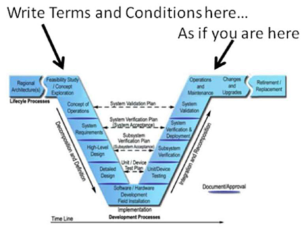 Graphic depicts the USDOT Systems Engineering Process (SEP) VEE mode. Please see the Extended Text Description below.