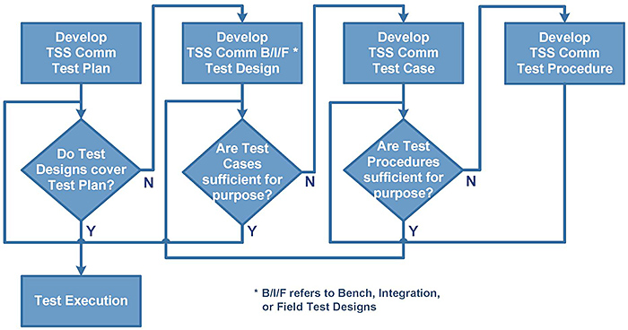 Developing Test Documentation Based on an NTCIP 1209 v02 Specification. Please see the Extended Text Description below.