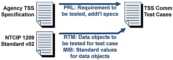 Develop TSS Communications Test Cases. Please see the Extended Text Description below.