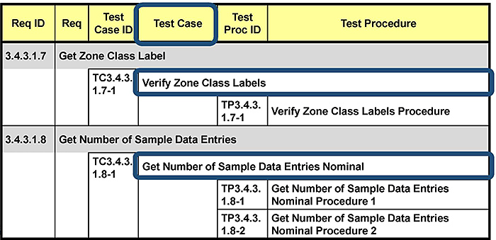 Create a Test Traceability Matrix (TTM) (cont.). Please see the Extended Text Description below.