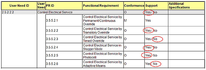 This slide contains the following table with values circled in red in the Support column. Please see the Extended Text Description below.