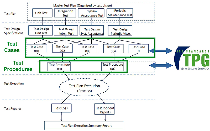 This slide includes an image that describes the focus of the TPG as test cases and test procedures. Please see the Extended Text Description below.