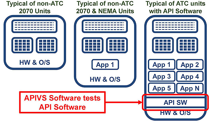 This slide contains several graphics. There are three blue rounded rectangles symbolic of transportation controllers. Please see the Extended Text Description below.